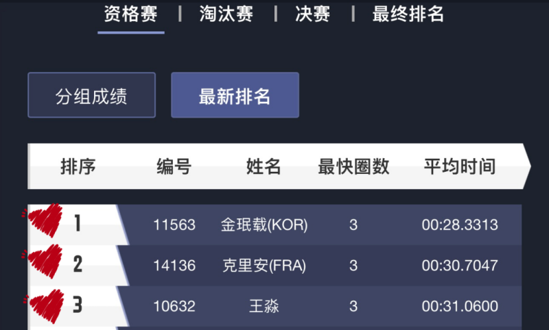 Minjae、Killian、王淼  位列前三