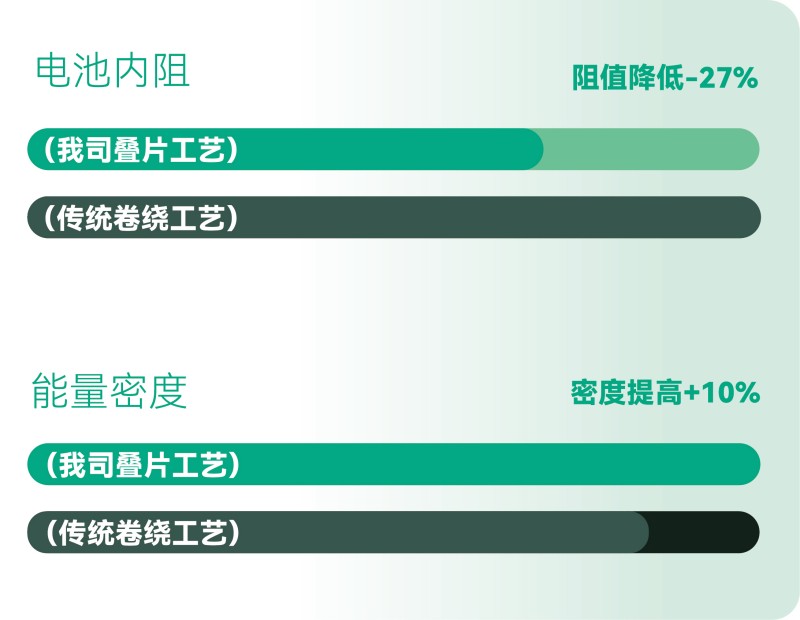 更高的能量效率，更長的有效續(xù)航