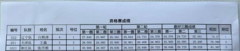 Tattu飛手白熙澤、王淼、張丹維成績